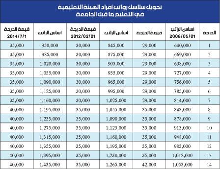 رواتب القطاع الخاص 2021